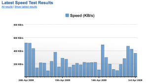 Speed test results graph
